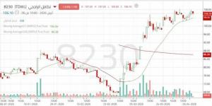 زخم شرائي مستمر لسهم "تكافل الراجحي".. هل ينجح في استكمال الصعود؟