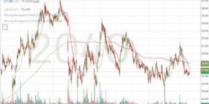 سهم "الخزف السعودي" يستند على مستوى دعم هام