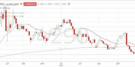سهم "الخليج للتدريب" يخترق دعماً مهماً.. تعرف على المستويات الهامة