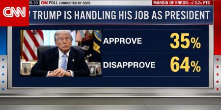 وسط تراجع شعبيته.. استطلاع لـCNN يكشف تحولا في الرأي بين ناخبي ترامب