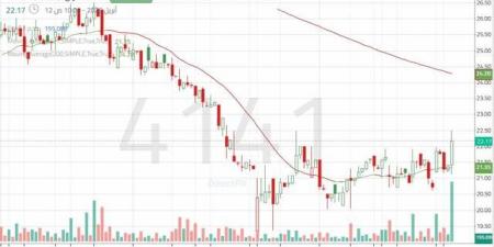 سهم "العمران" يختبر مقاومة النطاق العرضي