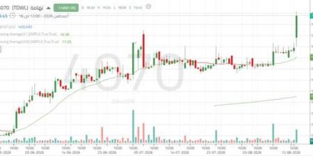 تداول اليوم .. سهم "تهامة" يتجاوز مستويات مقاومة فنية وسط تصاعد أحجام التداول والزخم الشرائي - بوابة مصر الجديدة