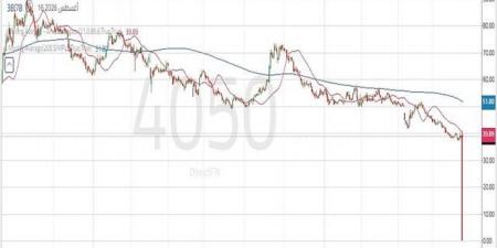 تداول اليوم .. سهم "ساسكو" يواجه ضغوطا بيعية مستمرة مع كسر مستويات دعم محورية - بوابة مصر الجديدة
