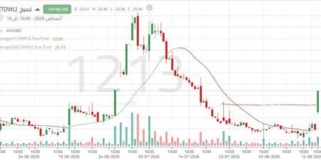 تداول اليوم .. سهم "نسيج" يستهدف اختراق مقاومة 23.40 ريال وسط تعافٍ تصحيحي - بوابة مصر الجديدة