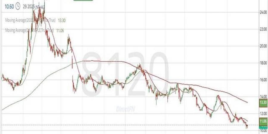 التحليل الفني لسهم "اتحاد الخليج الأهلية" على المستوى اليومي
