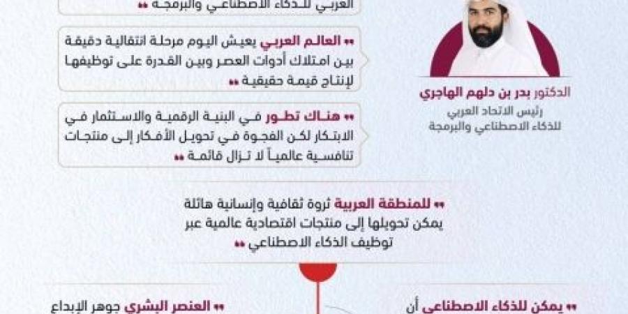 د. بدر بن دلهم الهاجري:قطر مركز إقليمي للإبداع والابتكار