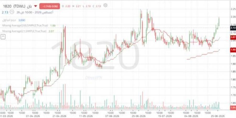 تداول اليوم .. سهم "بان القابضة" يختبر مستويات مقاومة محورية وسط تصاعد في أحجام التداول - بوابة مصر الجديدة